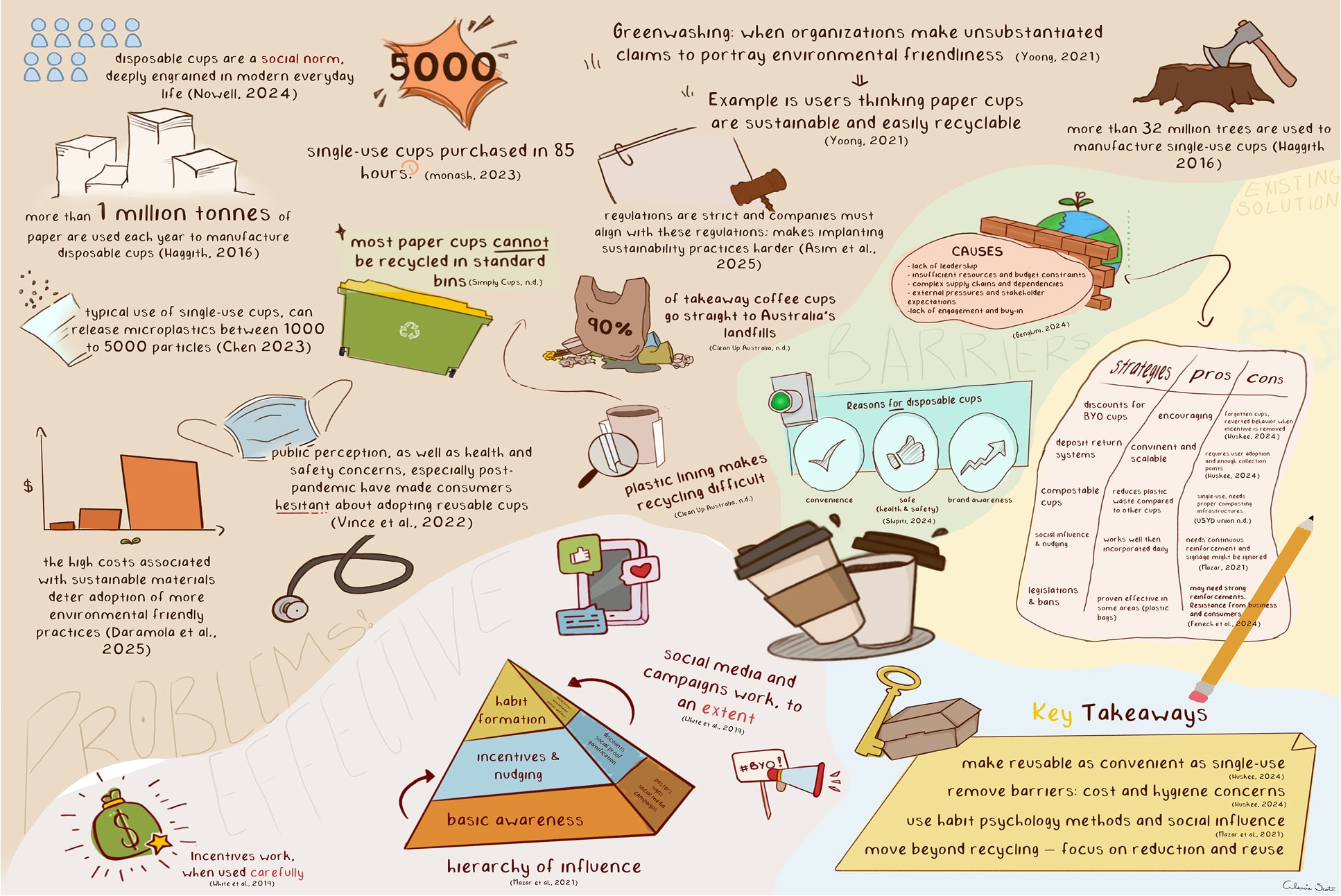 A digital hand-drawn visual knowledge map by Alexcia Scott showing research on disposable cup usage among university students.